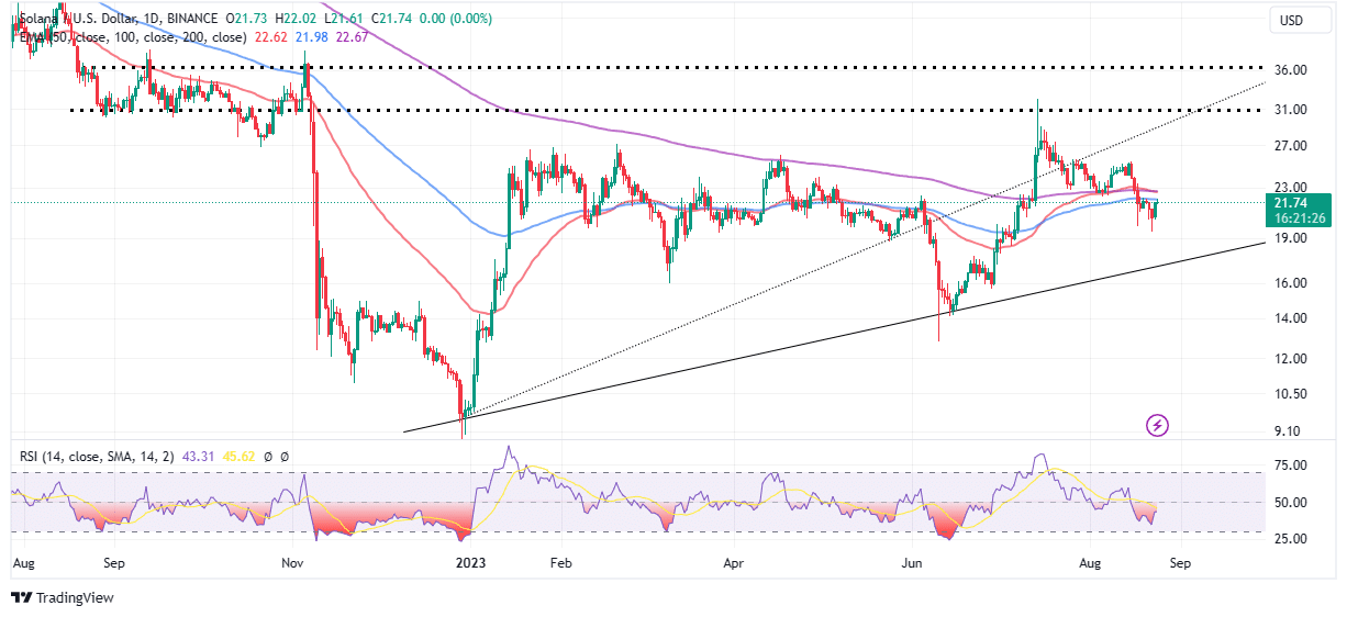 You are currently viewing SOL Price Takes Back $20, Can Bulls Push Through To $30