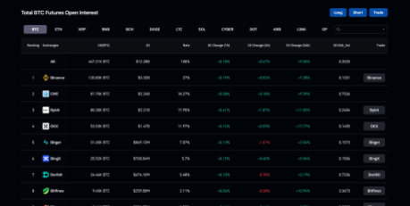 Read more about the article Grayscale Victory Sends Bitcoin Open Interest Surging After Hitting One-Year Lows