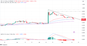 Read more about the article XRP Tumbles 8% In A Week, Sell-Off Or Buy The Dip?