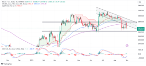 Read more about the article BTC Price In Shambles Again, Sell-Off To $20k Impending?