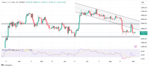 Read more about the article BTC Price Struggles Below $26k But Bulls Eye $30k