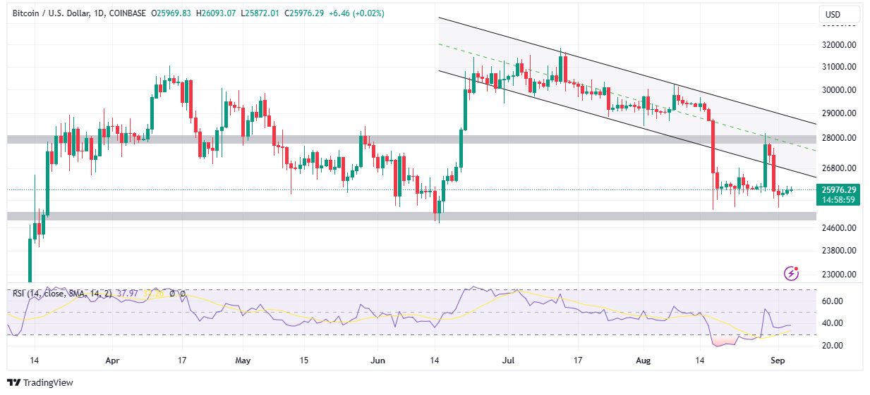 Read more about the article BTC Price Struggles Below $26k But Bulls Eye $30k