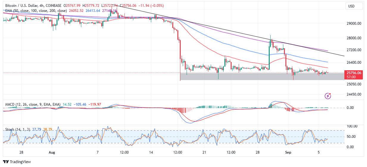 You are currently viewing BTC Price Dances In A Narrow Range, Bull Market On The Horizon