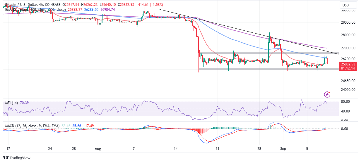 You are currently viewing BTC Price Rejected From $26k Range As Traders Book Profits 