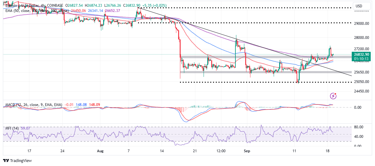 Read more about the article BTC Price Gathers Momentum To Attack Resistance at $27,000