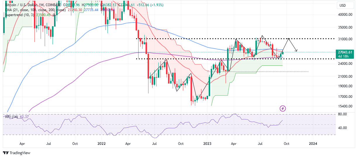 Read more about the article Bitcoin Price Tops $27k Support Ahead of FOMC Meeting