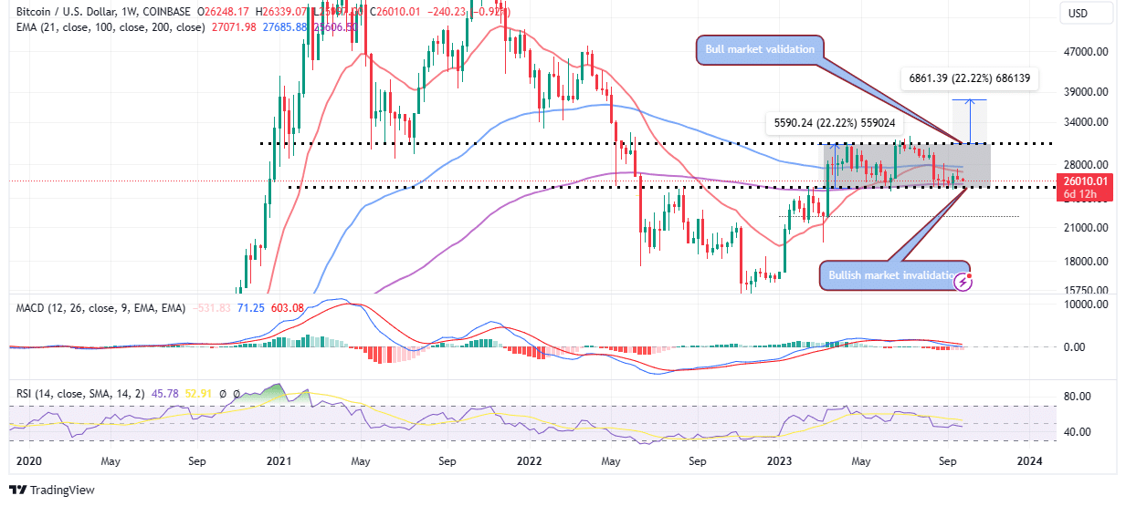 You are currently viewing Bitcoin Price Prediction: Hangs Onto $26,000 Support