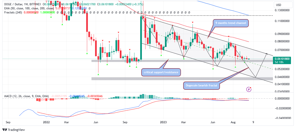 Read more about the article DOGE Stuck Within A Falling Channel