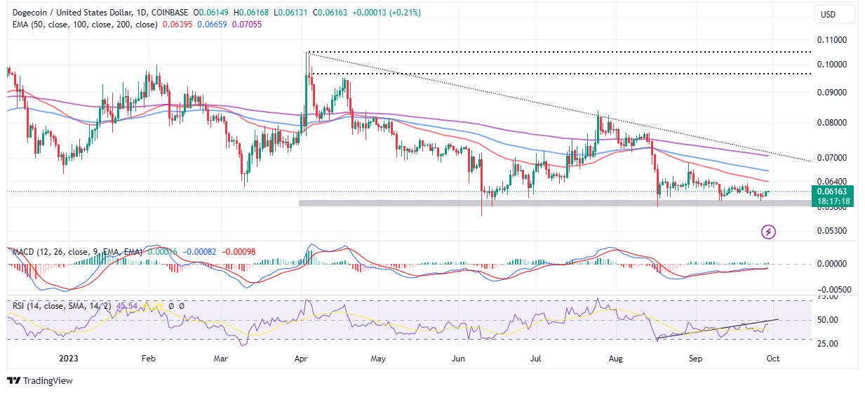 Read more about the article DOGE Bulls Push To Validate Bull Run