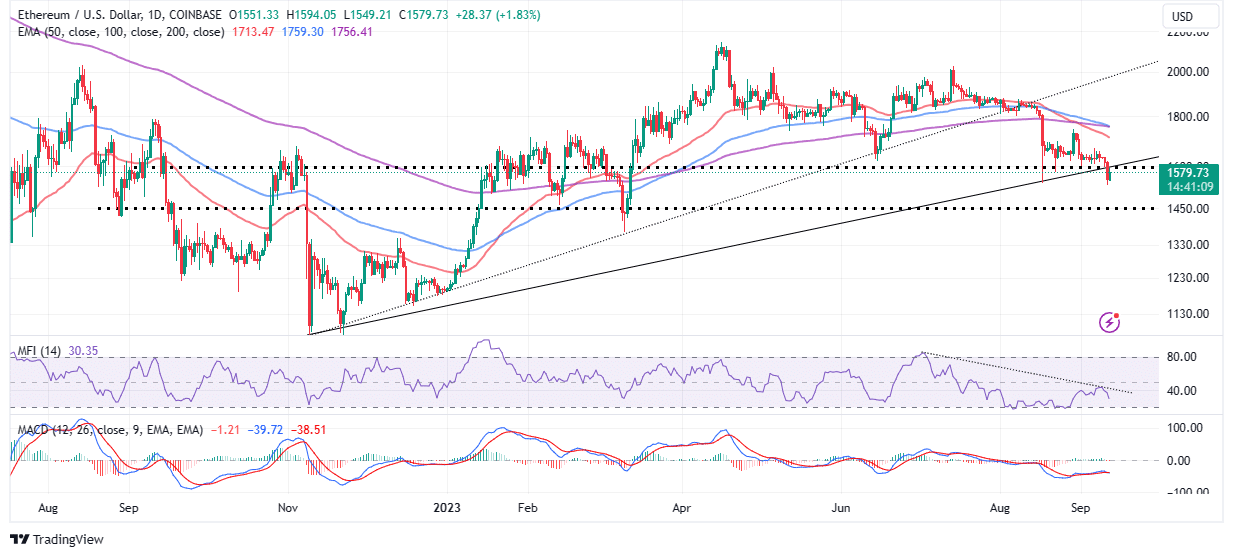 You are currently viewing ETH Price Sweeps March Levels As Dormant Ether Moves