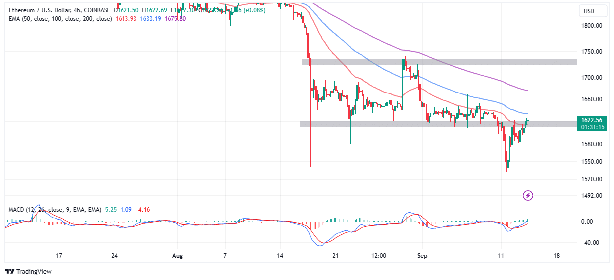 You are currently viewing ETH Price Stalls After Reclaiming $1,600 Support