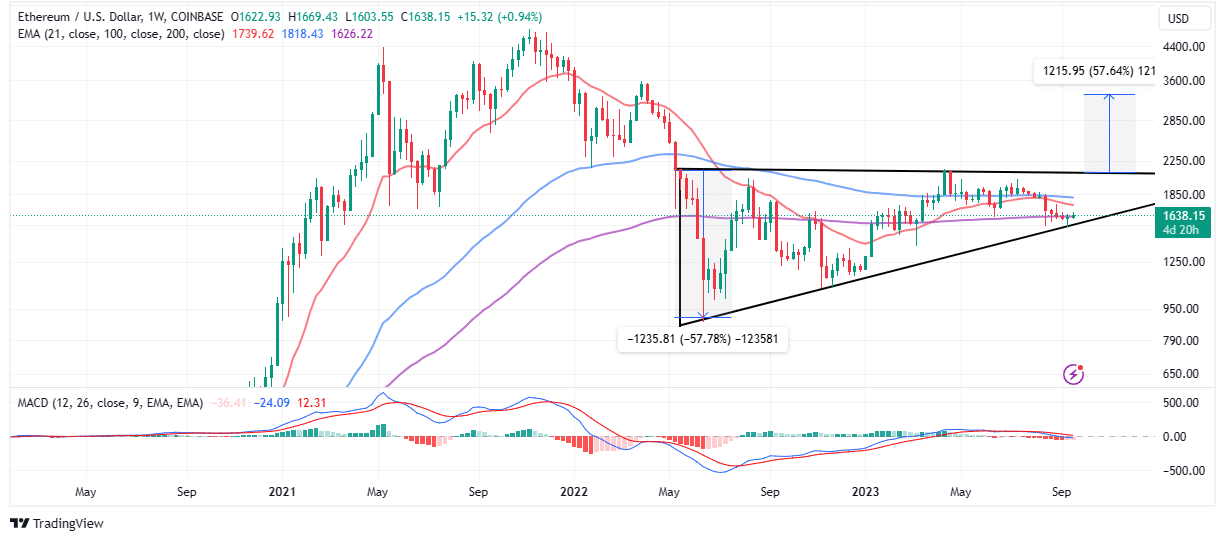 Read more about the article ETH Price Bulls Ready To Defend $1,600 Support