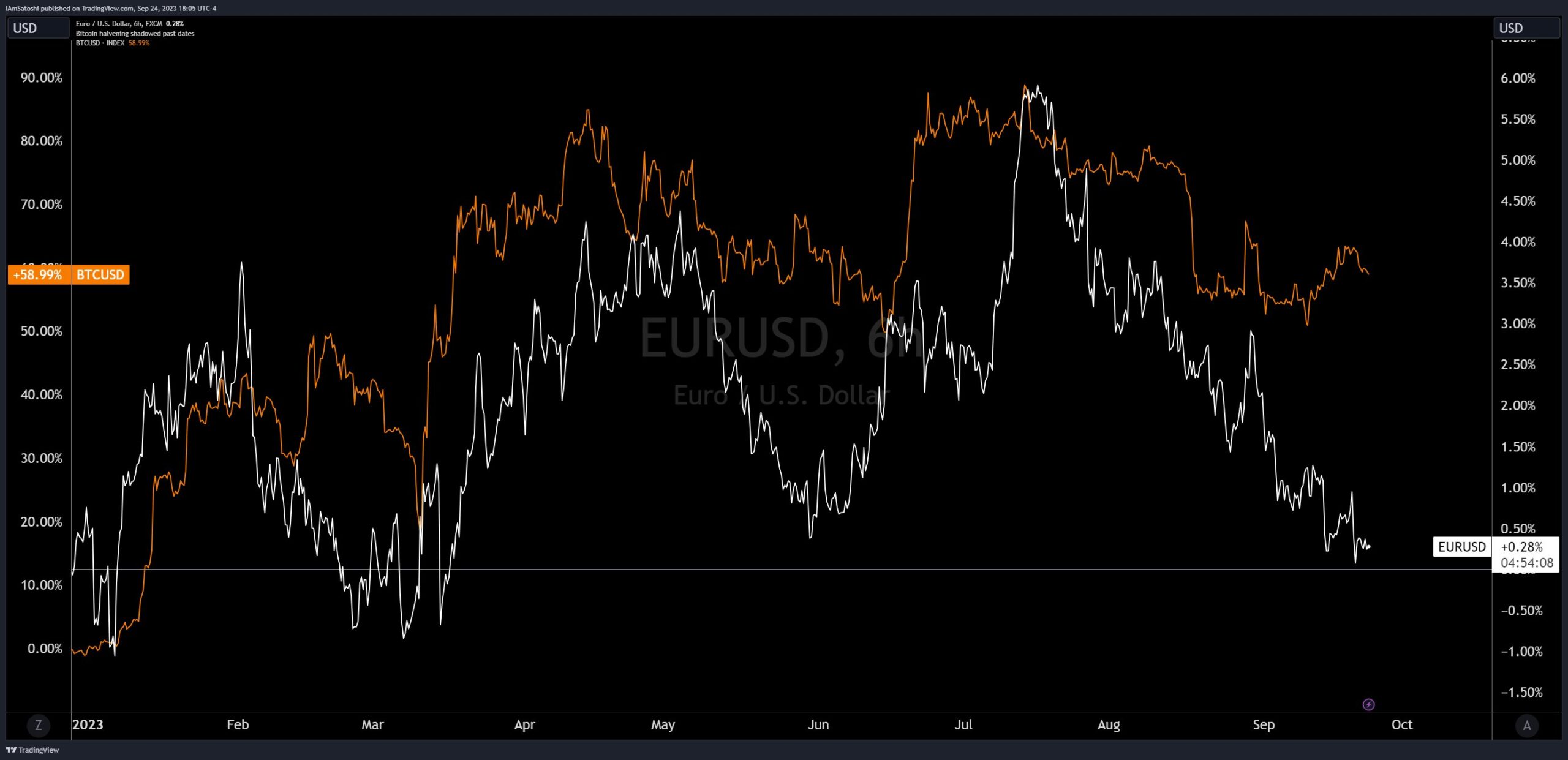 Read more about the article Will Bitcoin Drop To $20k? EURUSD Correlation Indicates It Might