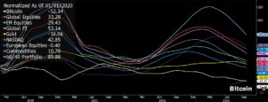 Read more about the article Bonds Out, Bitcoin In? Bloomberg Analyst Predicts Major Shift