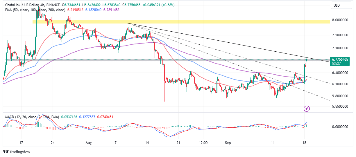 You are currently viewing  LINK Price Explodes 10% To $6.8 As Bulls Eye $10