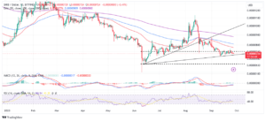 Read more about the article SHIB Bleeds Above $0.000007 Support