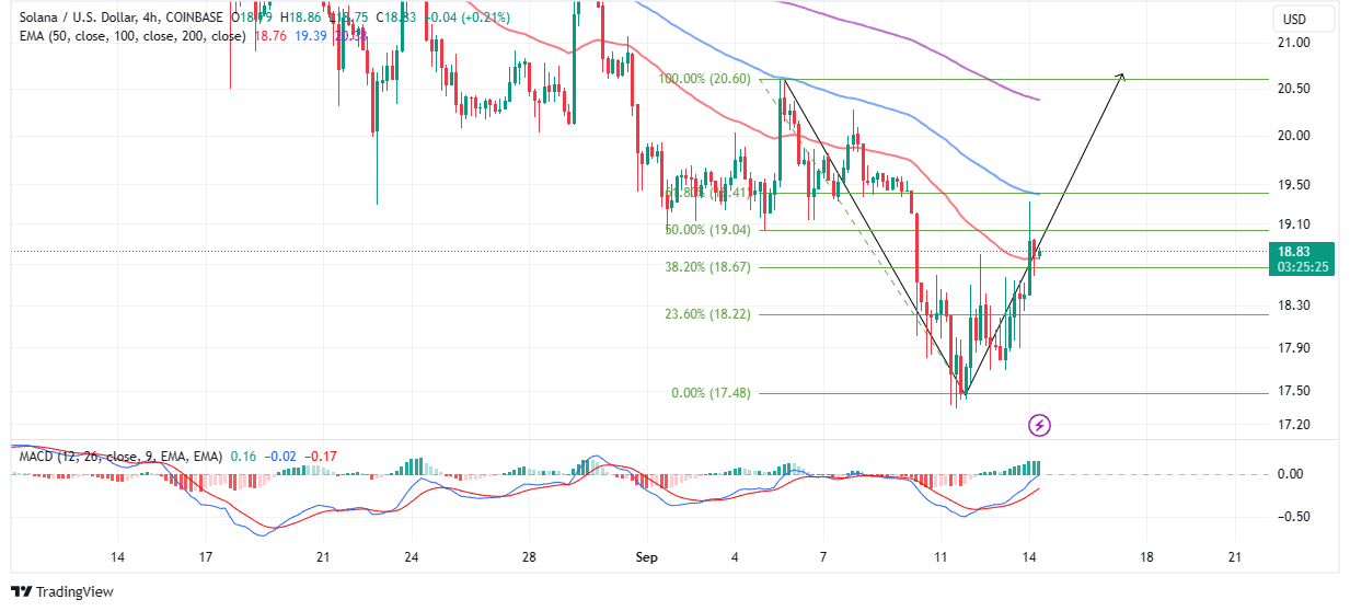 You are currently viewing SOL Price Abandons Bearish Calls Steadying Recovery To $20