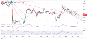 Read more about the article Solana Price Prediction As Network Reignites Interest In DeFI, Will SOL Rally?