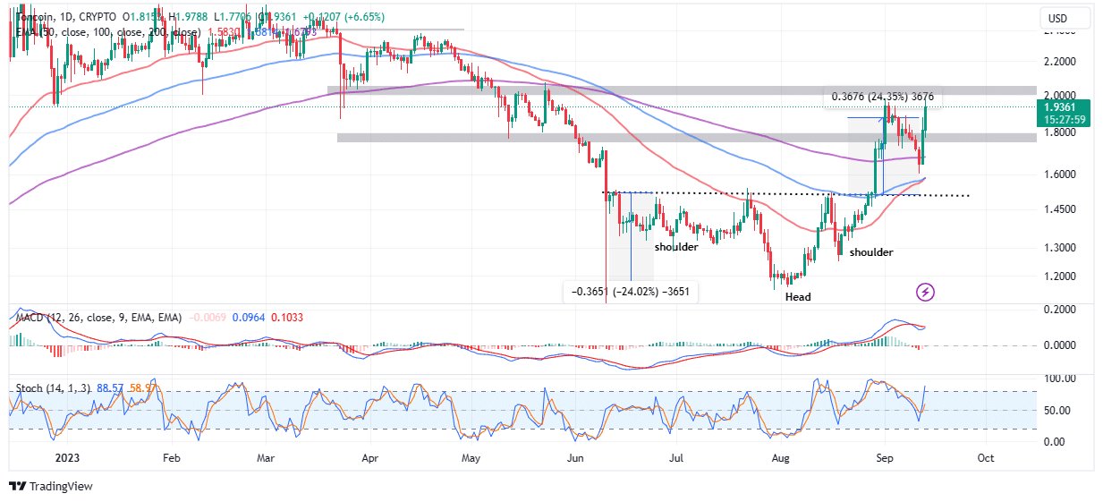 Read more about the article TON Price Taps Partnership With Telegram, Surging To $2