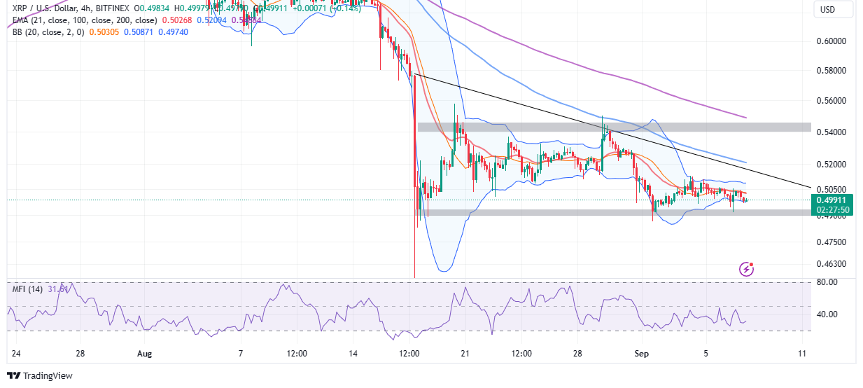 Read more about the article XRP Price Prepares For The Next Breakout, $0.5 Support Holds