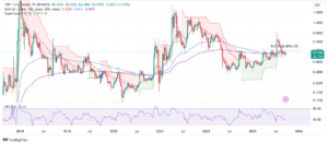 Read more about the article XRP Price Strengthens Bullish Grip But Recovery To $1 Still Shaky