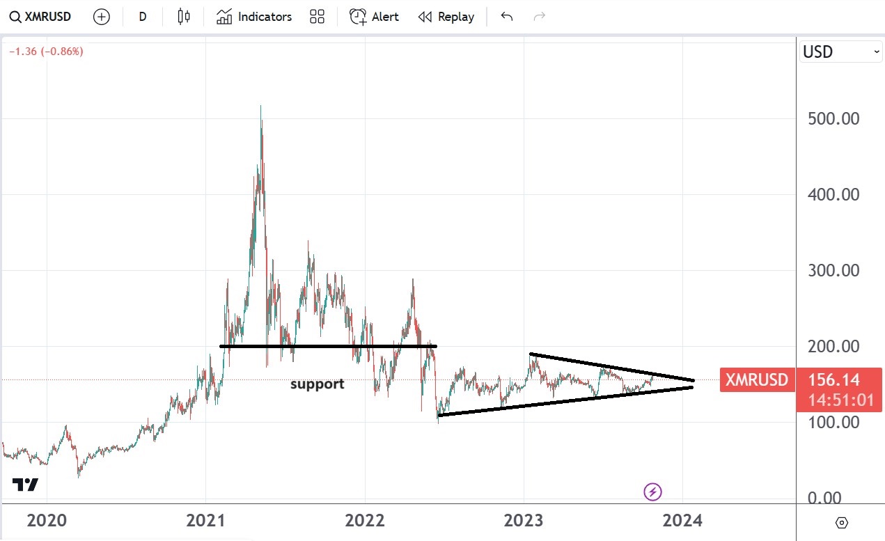 Read more about the article XRM/USD keeps trading in a range. Bearish momentum persists.