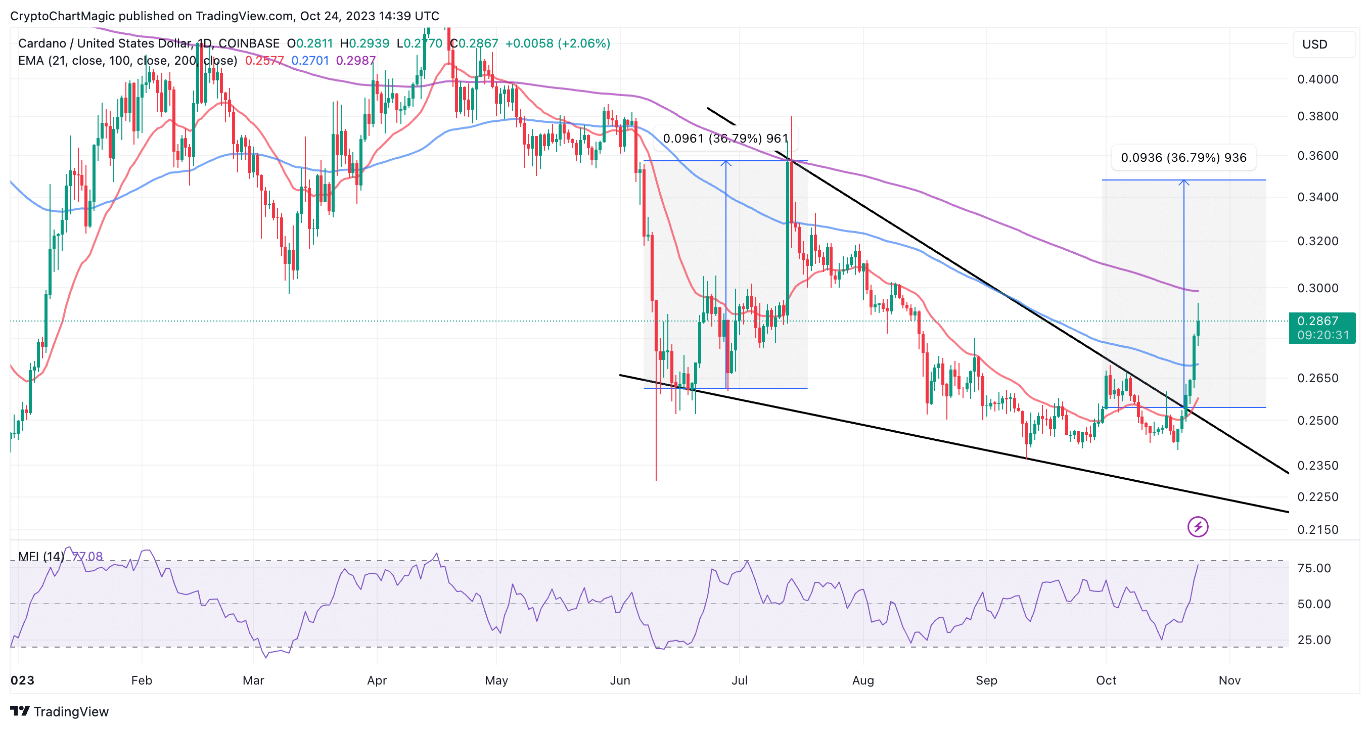 Read more about the article ADA Triggers Falling Wedge Breakout