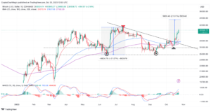 Read more about the article Spot Bitcoin ETF | Bitcoin Price Prediction: Bitcoin On The Cusp Of Massive Rally