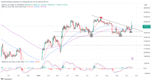 Read more about the article BTC Price Prediction | Bitcoin Price Prediction As $28k Support Holds