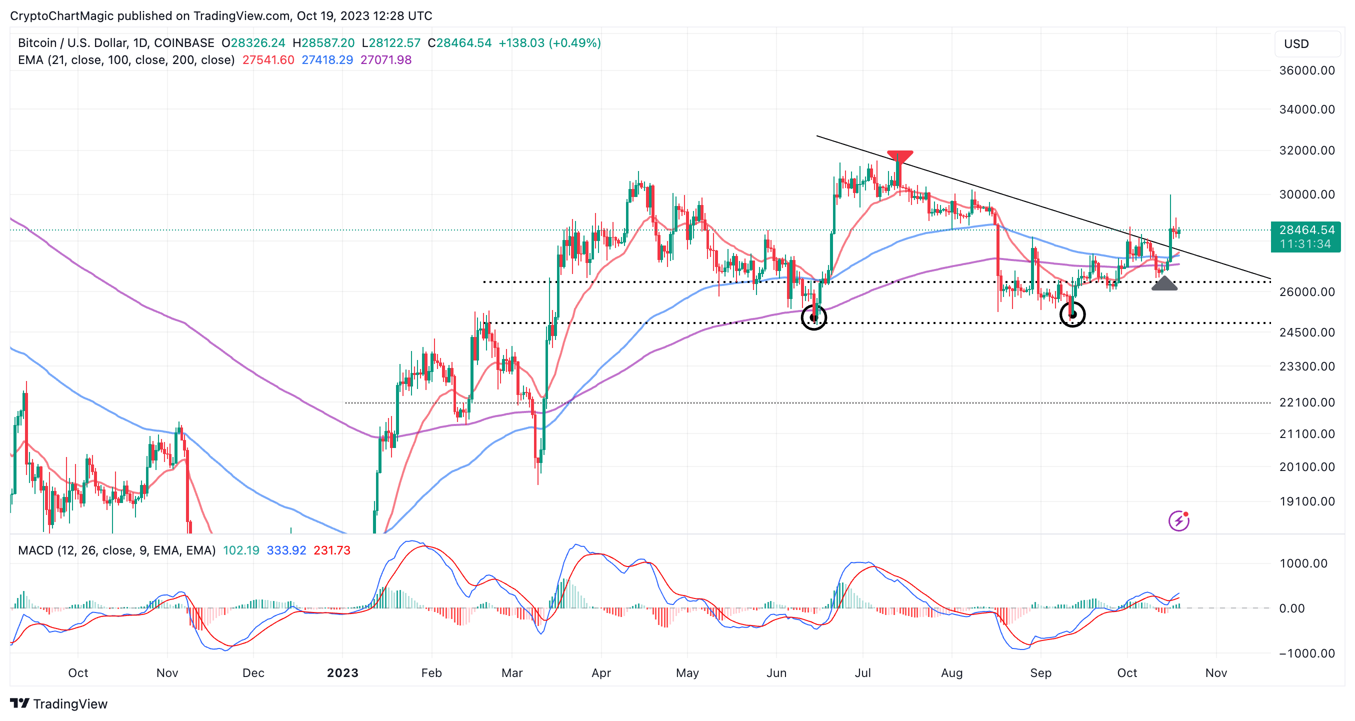 Read more about the article BTC Price Prediction | Bitcoin Price Prediction As $28k Support Holds