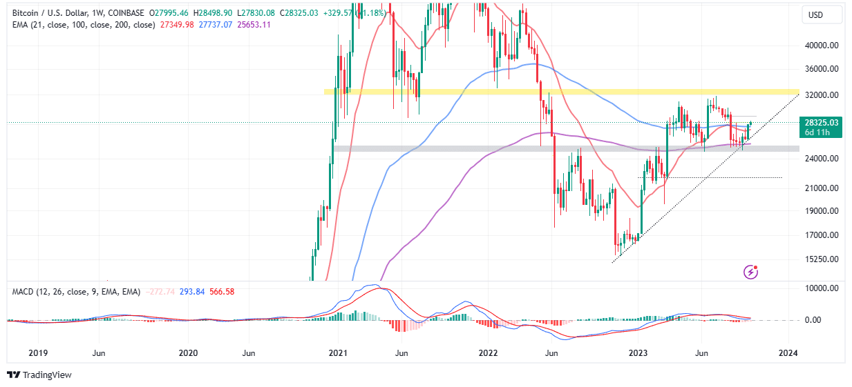 Read more about the article Bitcoin Price Prediction: BTC Explodes Above $28k