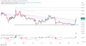 Read more about the article DOGE Pumps 13% To $0.73