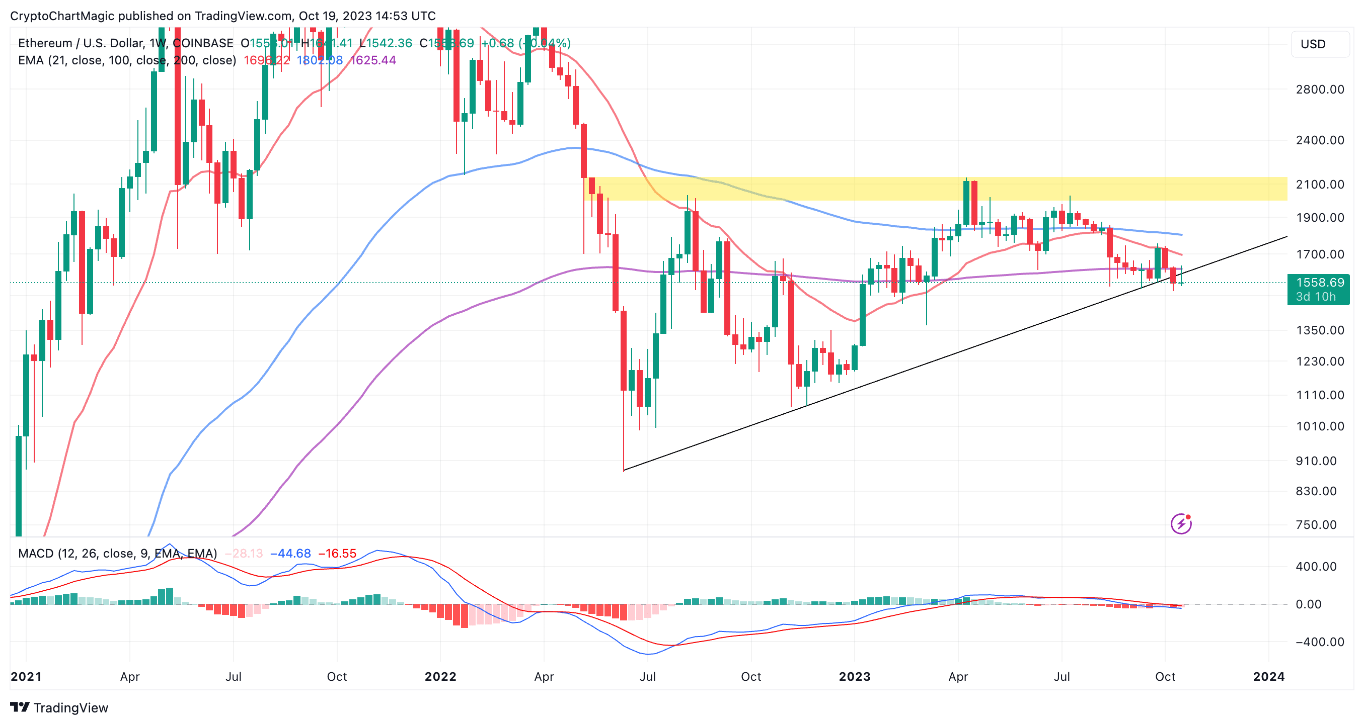 Read more about the article ETH Addresses Hit 100 Million