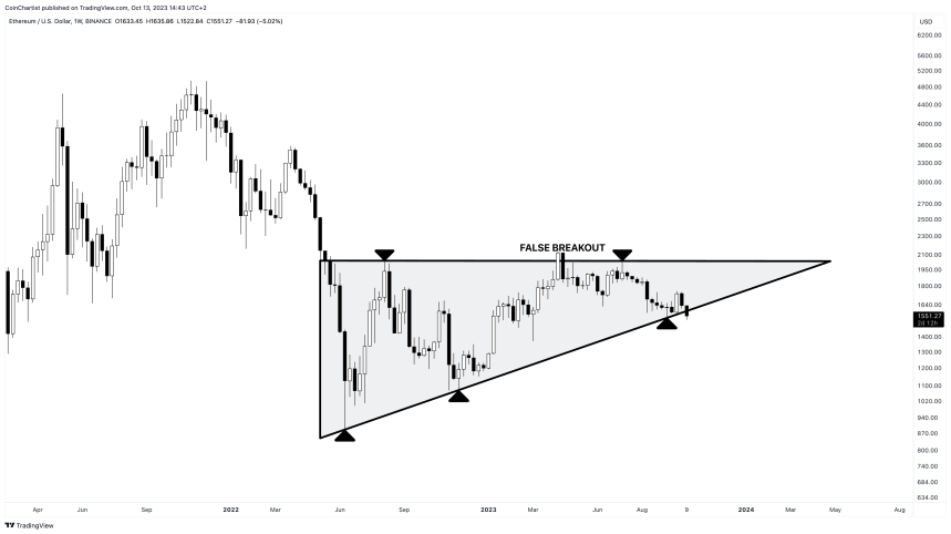 Read more about the article Failed Bullish Pattern Could Send Ethereum Sub-$1000