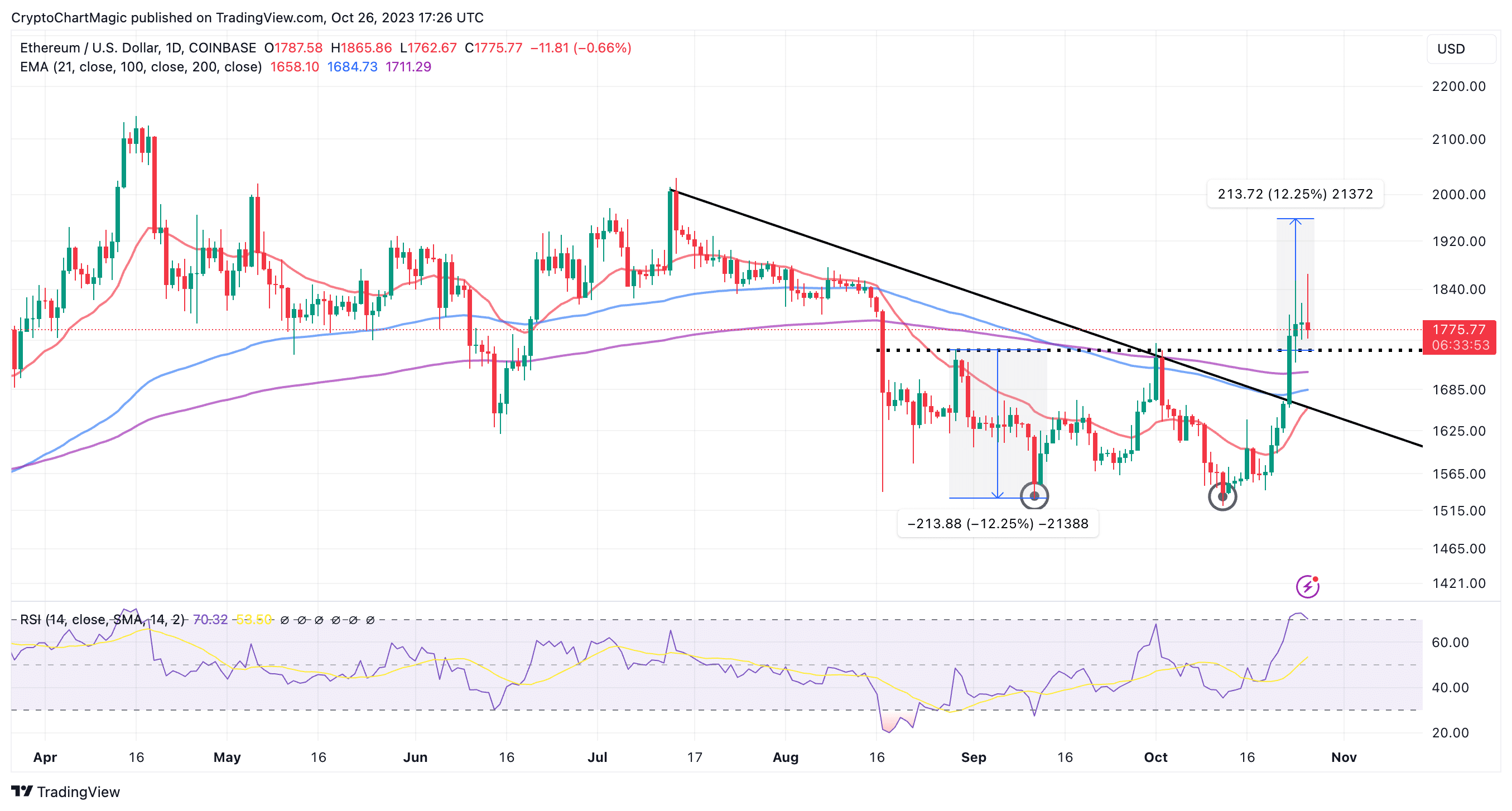 Read more about the article ETH Wobbles As Altcoins Bleed