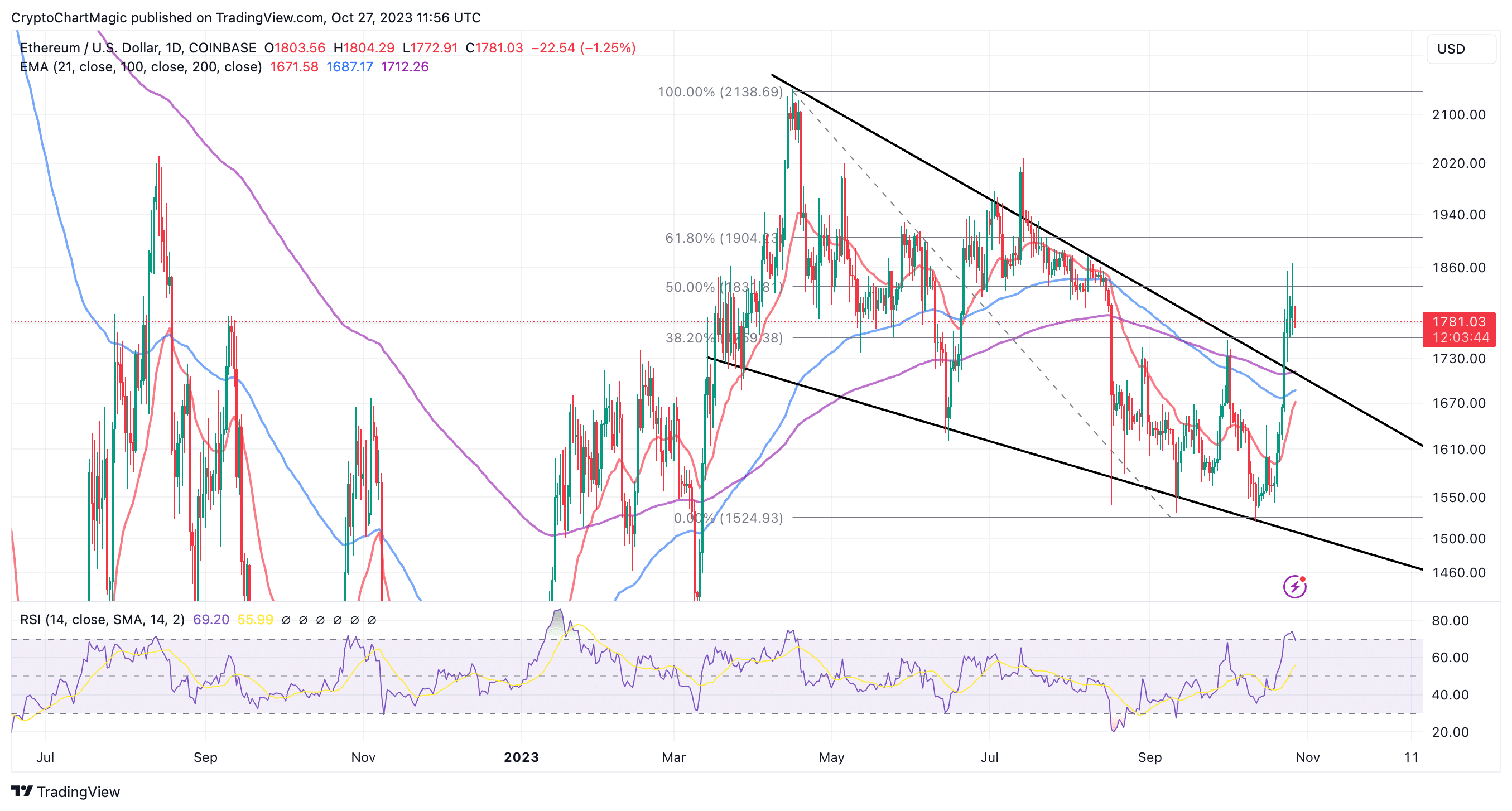 Read more about the article ETH Consolidates Dates Below $1,800