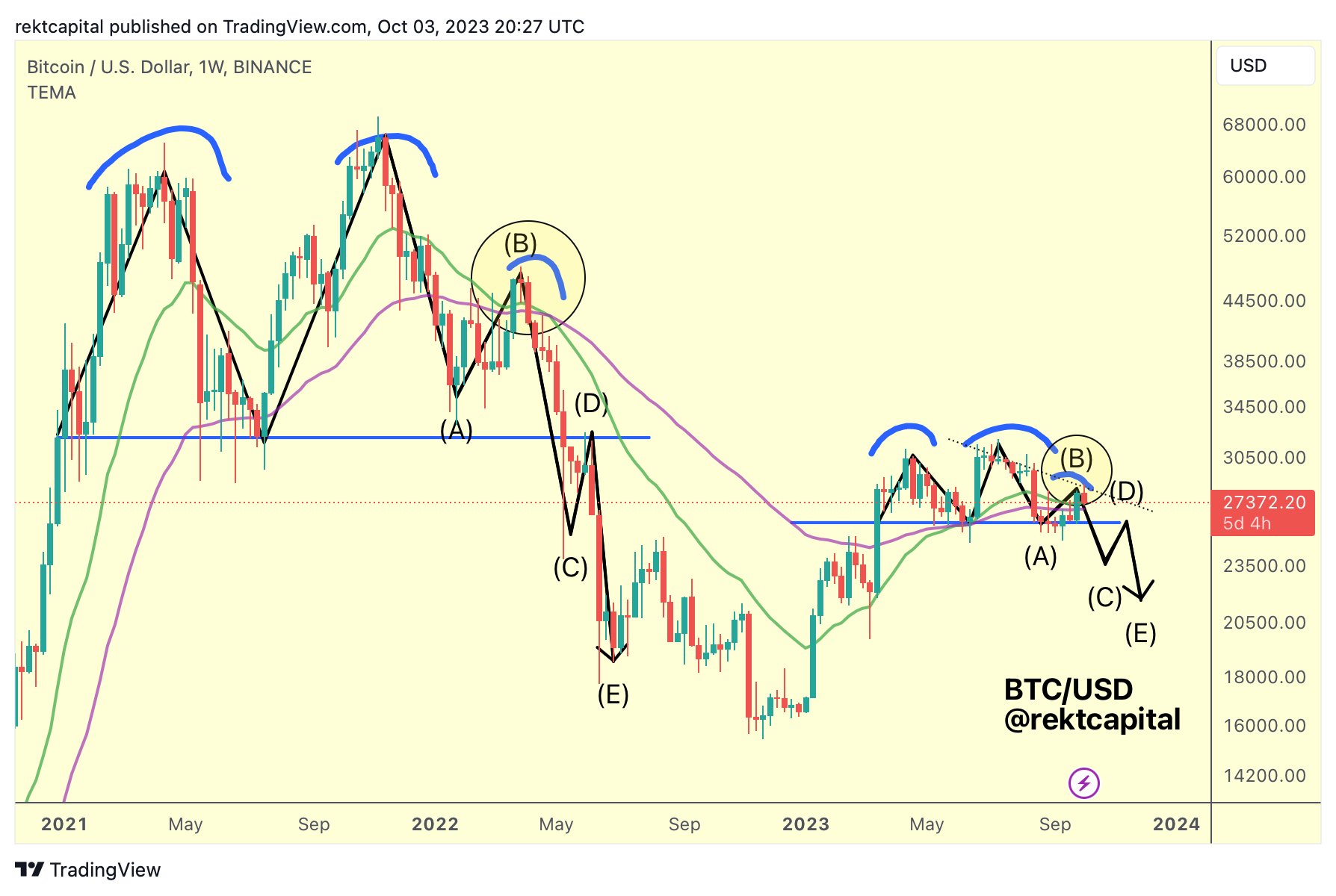 Read more about the article Historical Bitcoin Fractal Pattern Hints At Crash Below $20,000