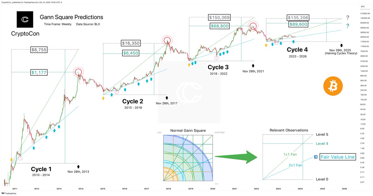 Read more about the article Analyst Predicts Next Bitcoin Cycle Top