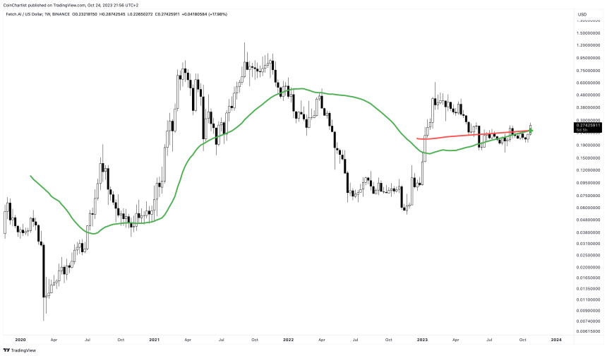 Read more about the article See The “Golden” Signal Behind The Surge