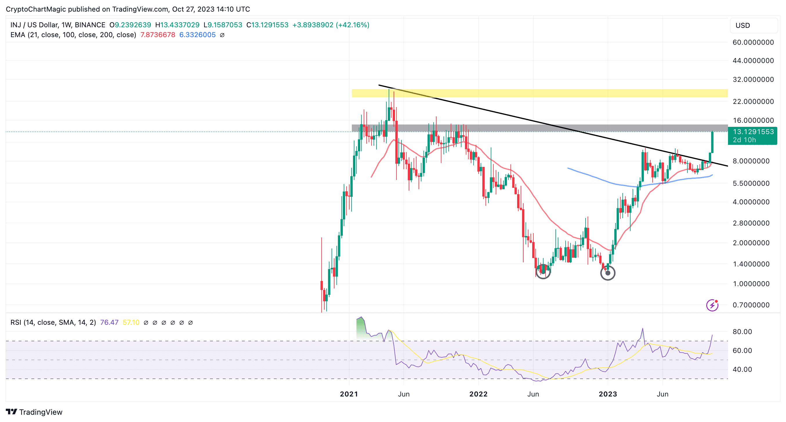 Read more about the article INJ Explodes 547% Since January