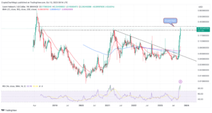 Read more about the article Loom Network Price Prediction As LOOM Pumps 28%