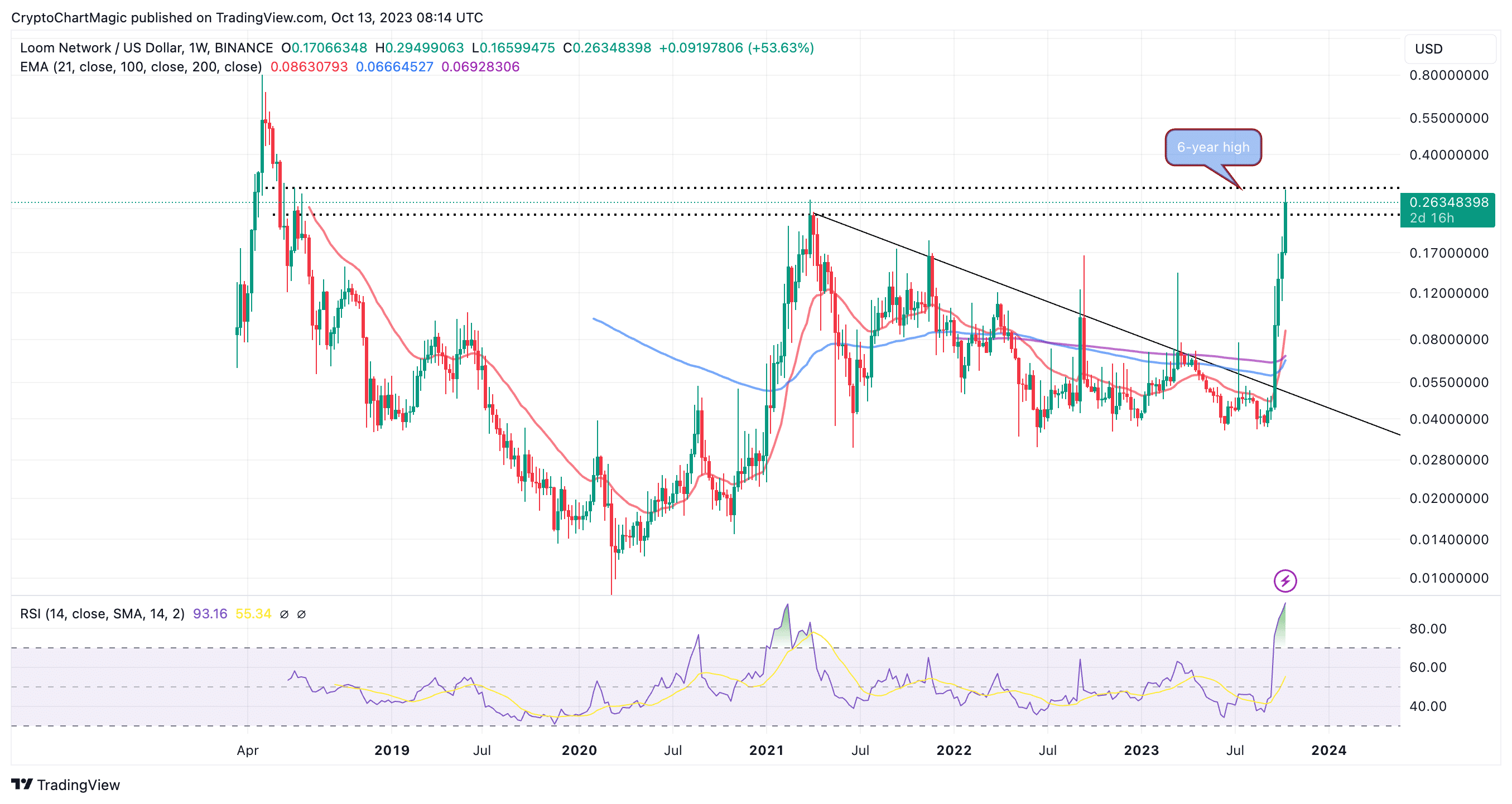 You are currently viewing Loom Network Price Prediction As LOOM Pumps 28%