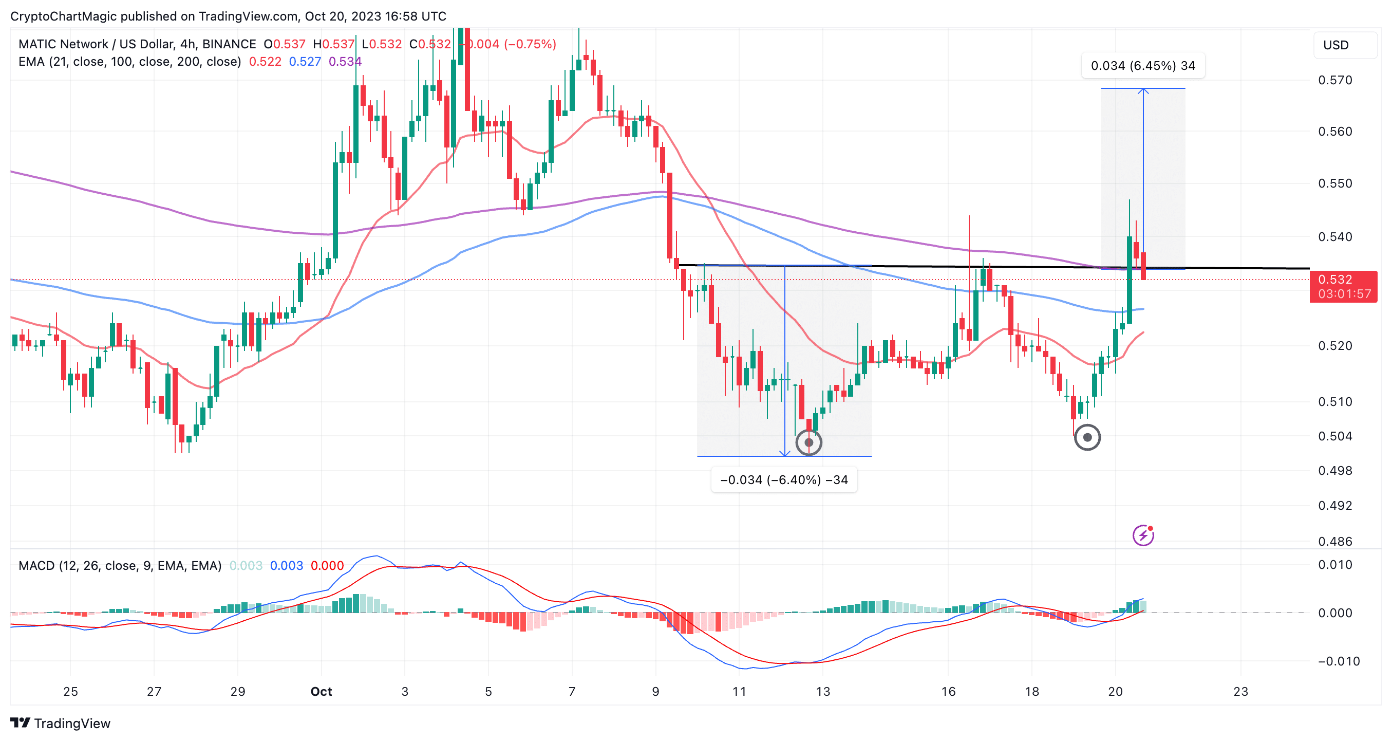 Read more about the article Polygon Price Soars 5% As XRP Hits $0.53, Here’s What Next for MATIC?