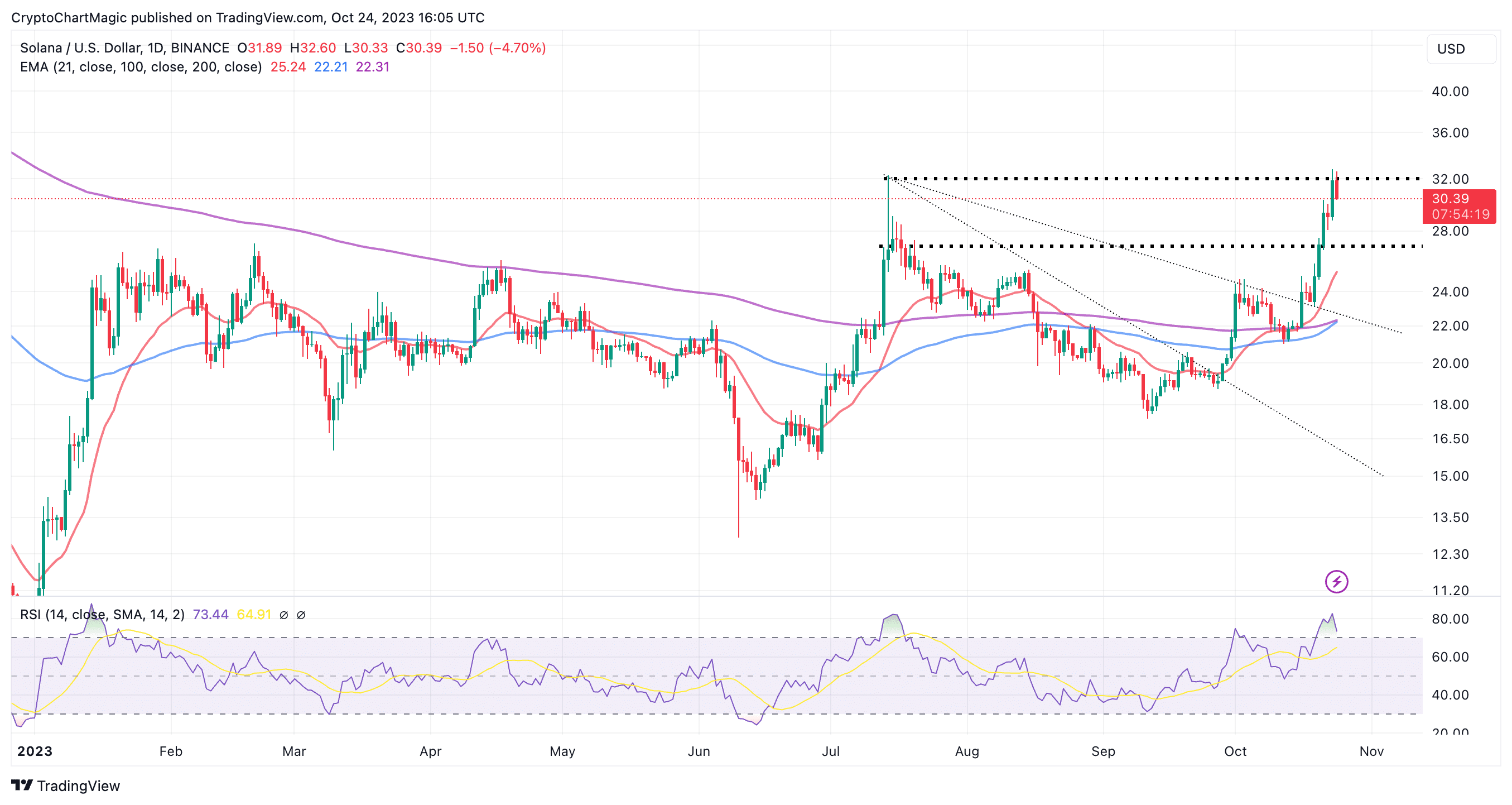 You are currently viewing SOL Breaks Out To July Highs At $32