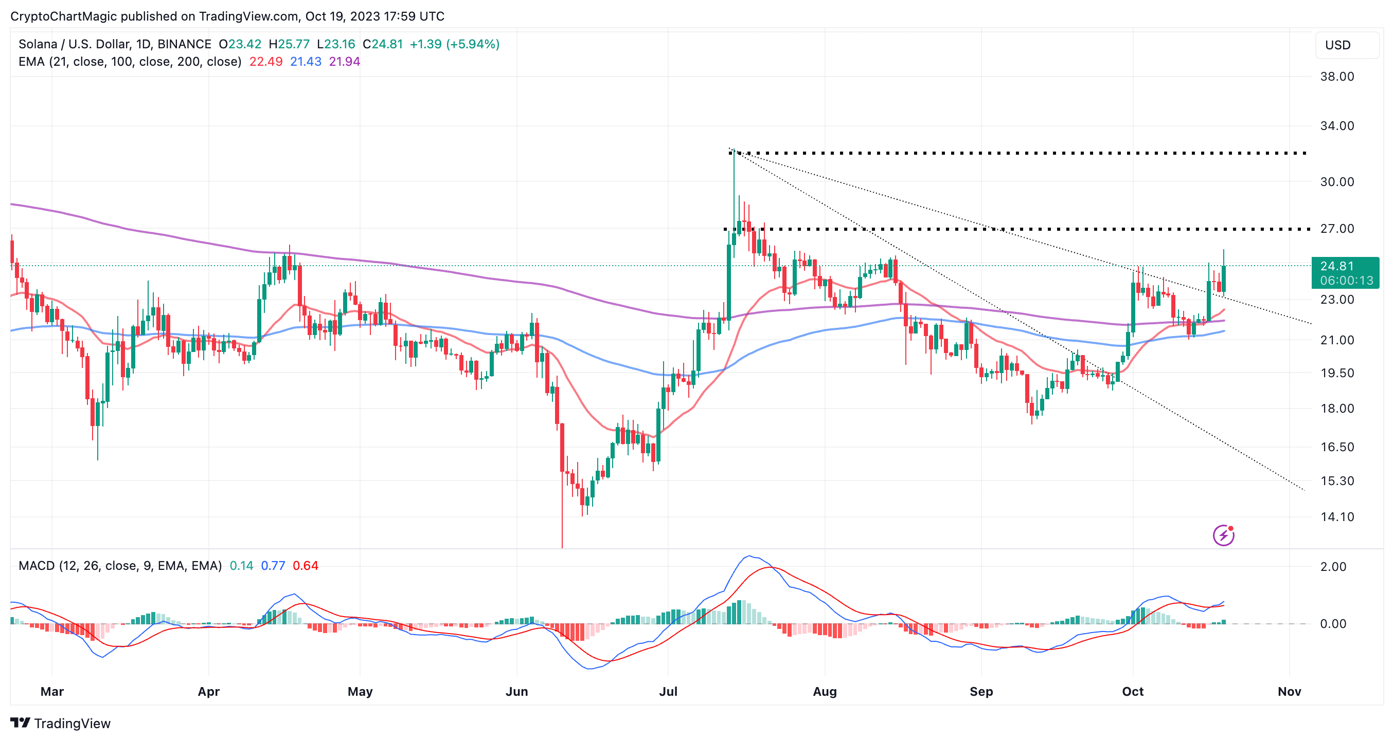 Read more about the article Solana Price Prediction: SOL Jumps To $25