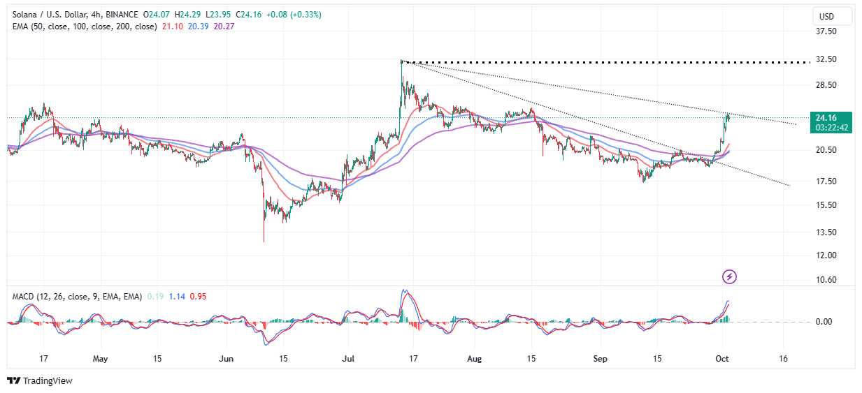 Read more about the article Solana Price Leads Altcoin Rally As Ethereum Futures ETFs Debut In The US – Time To Buy SOL?