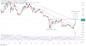 Read more about the article Sushi Price Pumps 20% Ahead Of Another 32% Potential Breakout