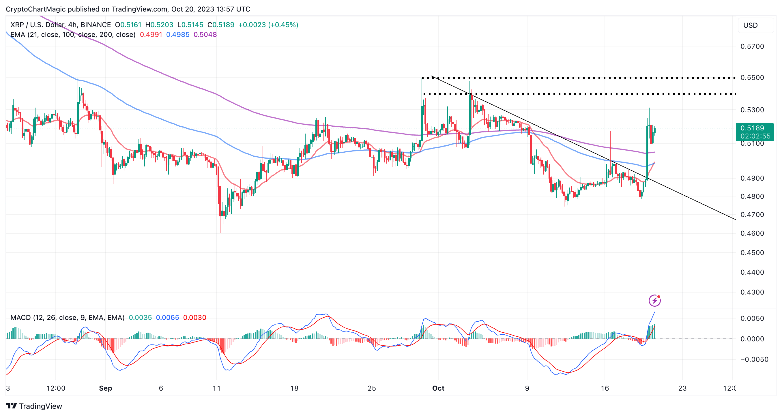 You are currently viewing XRP On The Move To $1