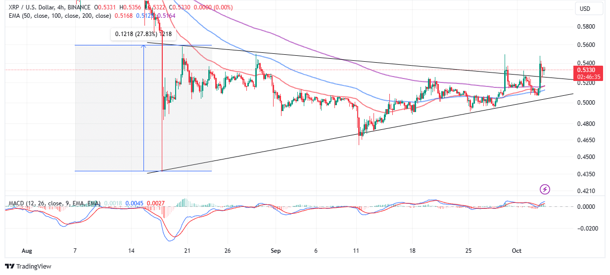 Read more about the article XRP Bulls Keep The Uptrend Going