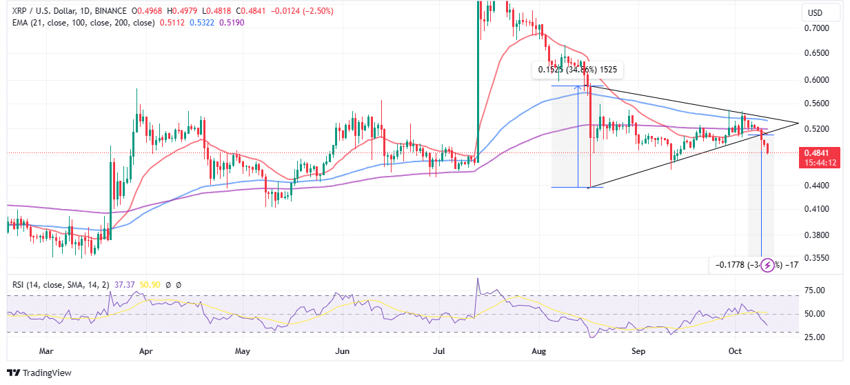 You are currently viewing XRP Dips To Seek Support At $0.48